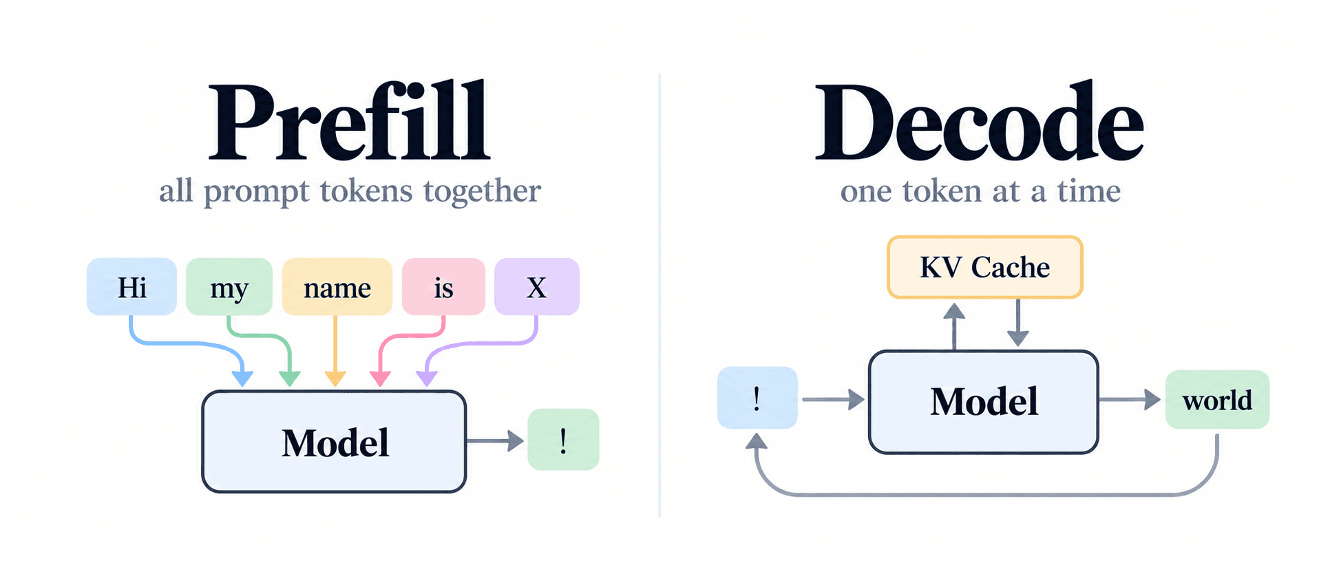 Prefill vs Decode_ Token Flow